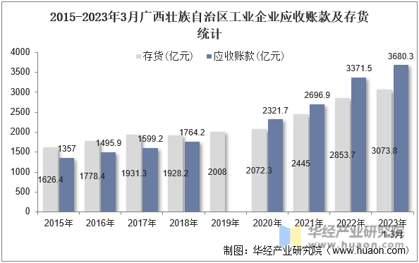 2015-2023年3月广西壮族自治区工业企业应收账款及存货统计