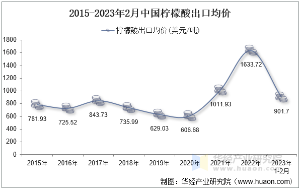 2015-2023年2月中国柠檬酸出口均价