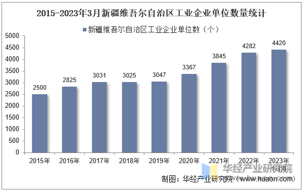 2015-2023年3月新疆维吾尔自治区工业企业单位数量统计