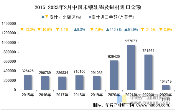 2015-2023年2月中国未锻轧铝及铝材进口金额