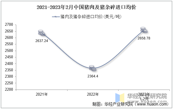 2021-2023年2月中国猪肉及猪杂碎进口均价