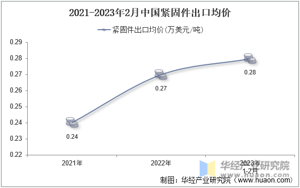 2021-2023年2月中国紧固件出口均价