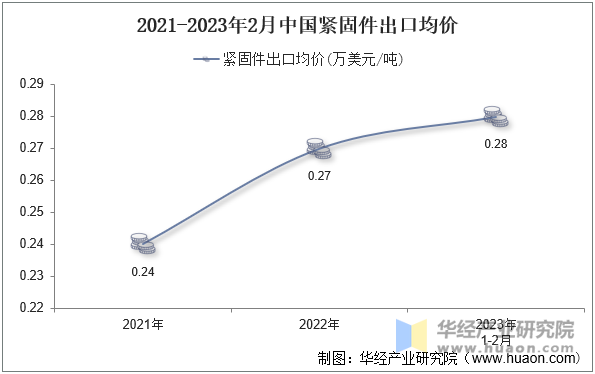 2021-2023年2月中國(guó)緊固件出口均價(jià)