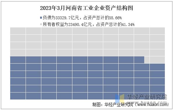 2023年3月河南省工业企业资产结构图