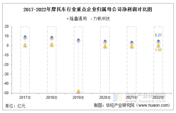 2017-2022年摩托车行业重点企业归属母公司净利润对比图