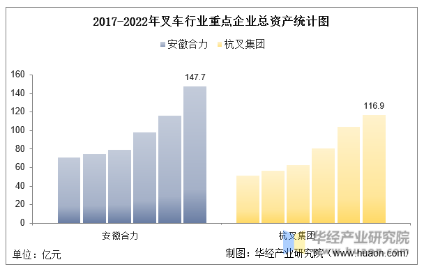 2017-2022年叉车行业重点企业总资产统计图