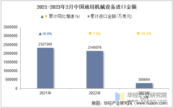 2021-2023年2月中国通用机械设备进口金额