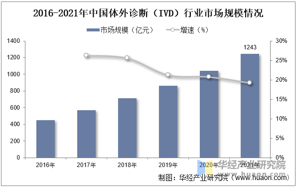 2016-2021年中国体外诊断（IVD）行业市场规模情况