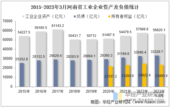 2015-2023年3月河南省工业企业资产及负债统计