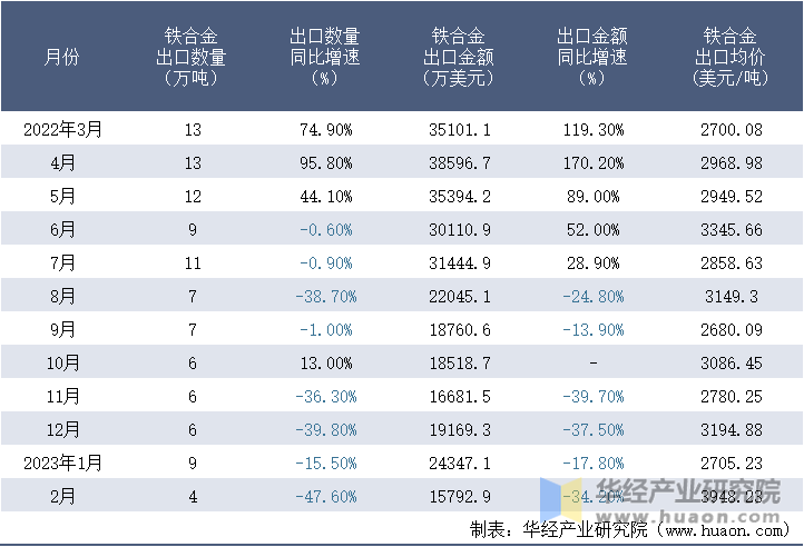 2022-2023年2月中国铁合金出口情况统计表