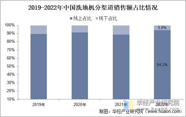 2019-2021年中国洗地机分渠道销售额占比情况