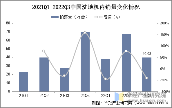 2021Q1-2022Q3中国洗地机内销量变化情况