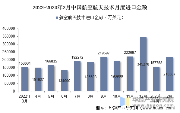 2022-2023年2月中国航空航天技术月度进口金额