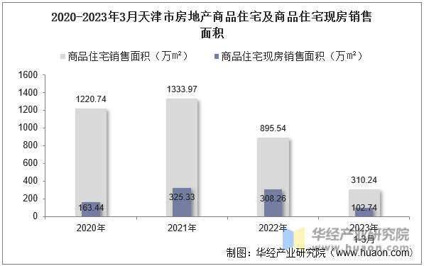2020-2023年3月天津市房地产商品住宅及商品住宅现房销售面积