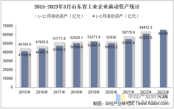 2015-2023年3月山东省工业企业流动资产统计