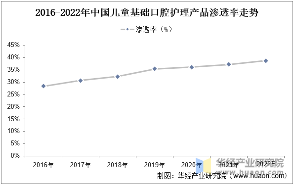 2016-2022年中国儿童基础口腔护理产品渗透率走势