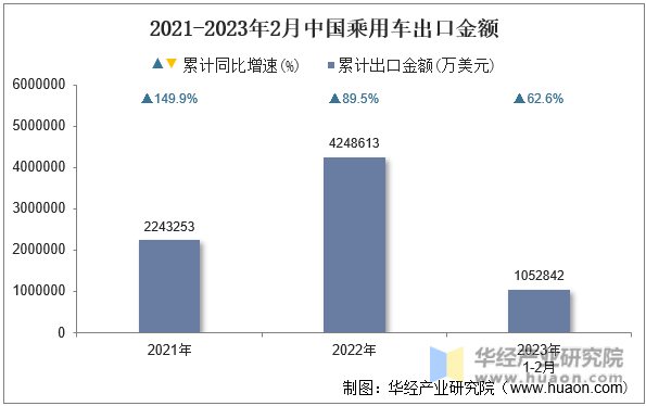 2021-2023年2月中国乘用车出口金额
