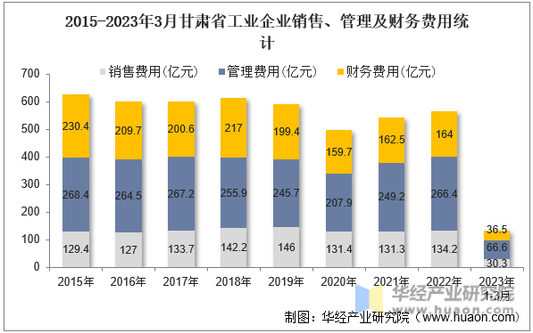 2015-2023年3月甘肃省工业企业销售、管理及财务费用统计