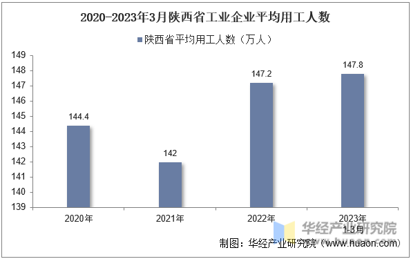 2020-2023年3月陕西省工业企业平均用工人数
