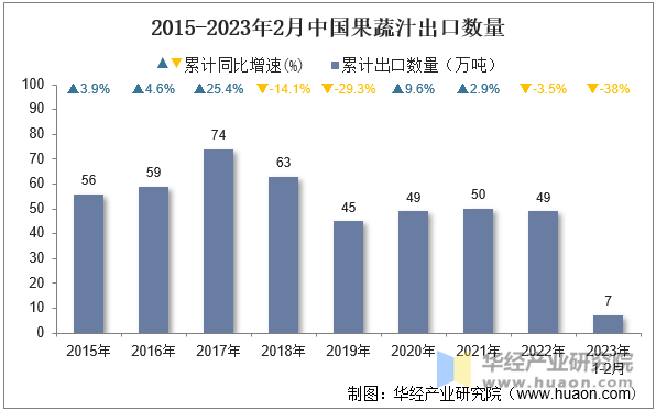 2015-2023年2月中国果蔬汁出口数量