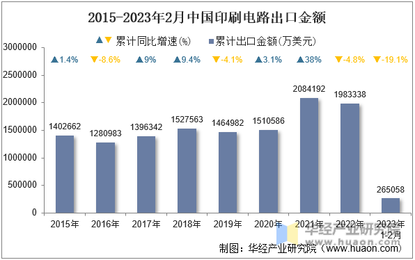 2015-2023年2月中国印刷电路出口金额