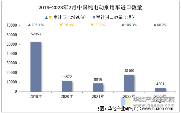 2019-2023年2月中国纯电动乘用车进口数量