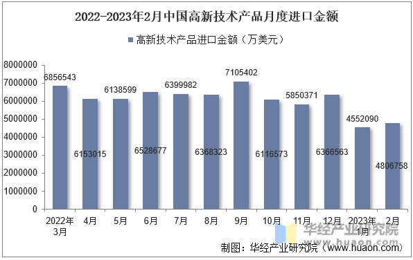 2022-2023年2月中国高新技术产品月度进口金额