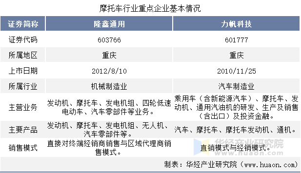 摩托车行业重点企业基本情况对比