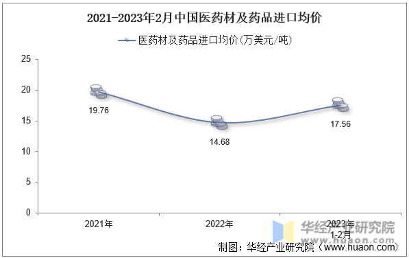 2021-2023年2月中国医药材及药品进口均价