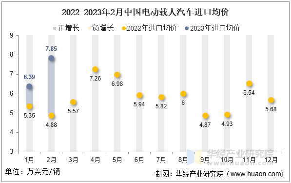 2022-2023年2月中国电动载人汽车进口均价