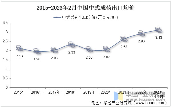 2015-2023年2月中国中式成药出口均价