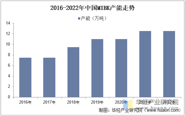 2016-2022年中国MIBK产能走势