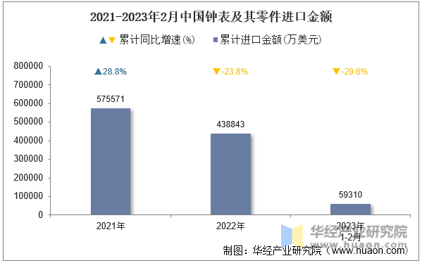 2021-2023年2月中国钟表及其零件进口金额