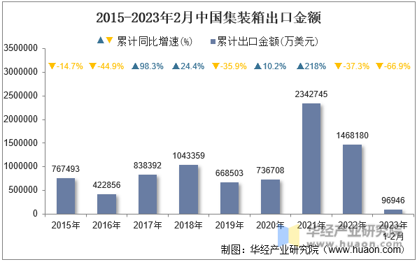 2015-2023年2月中国集装箱出口金额