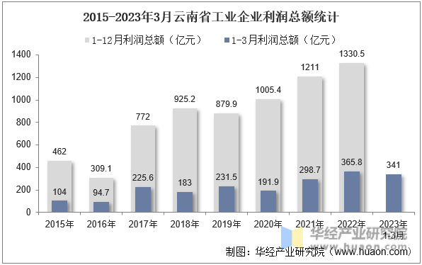 2015-2023年3月云南省工业企业利润总额统计
