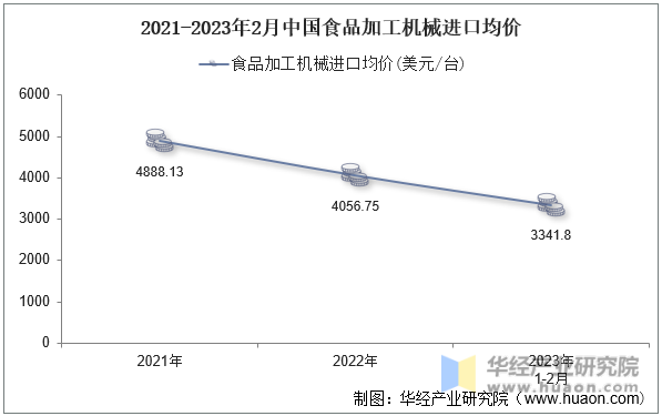 2021-2023年2月中国食品加工机械进口均价