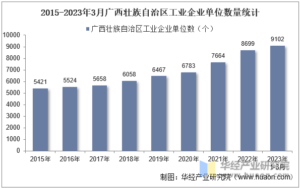 2015-2023年3月广西壮族自治区工业企业单位数量统计