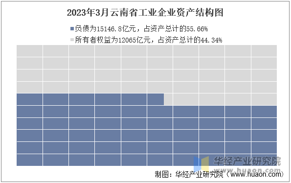 2023年3月云南省工业企业资产结构图