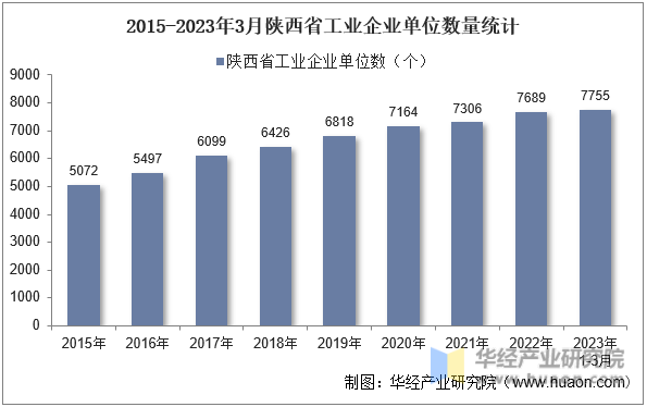 2015-2023年3月陕西省工业企业单位数量统计