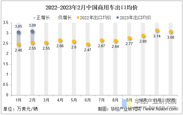 2022-2023年2月中国商用车出口均价