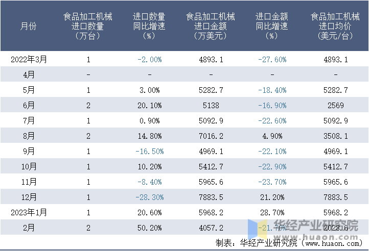 2022-2023年2月中国食品加工机械进口情况统计表