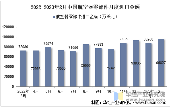2022-2023年2月中国航空器零部件月度进口金额