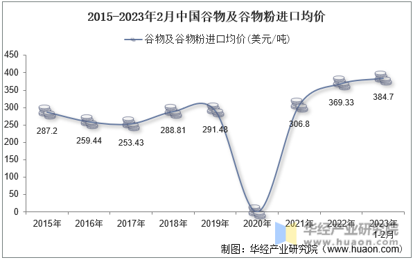 2015-2023年2月中国谷物及谷物粉进口均价
