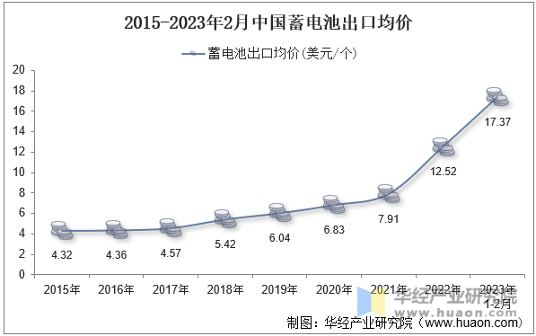 2015-2023年2月中国蓄电池出口均价