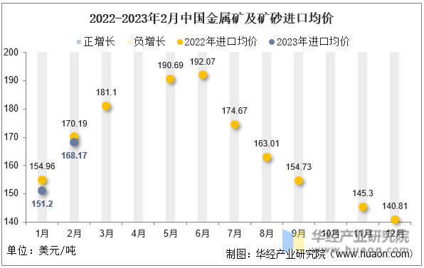 2022-2023年2月中国金属矿及矿砂进口均价