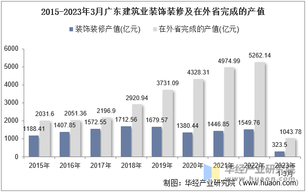 2015-2023年3月广东建筑业装饰装修及在外省完成的产值