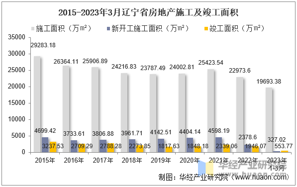 2015-2023年3月辽宁省房地产施工及竣工面积