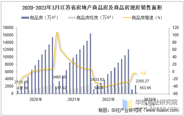 2020-2023年3月江苏省房地产商品房及商品房现房销售面积