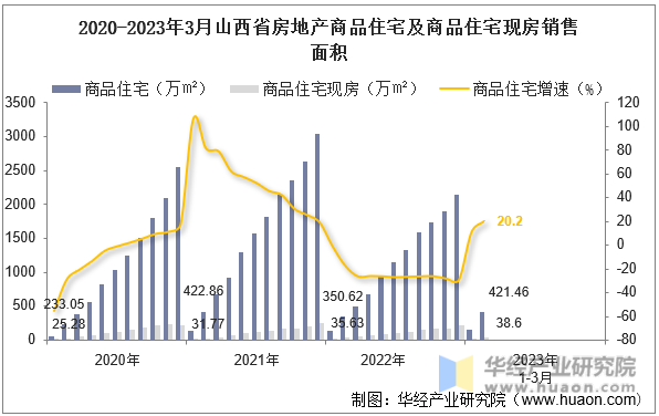2020-2023年3月山西省房地产商品住宅及商品住宅现房销售面积