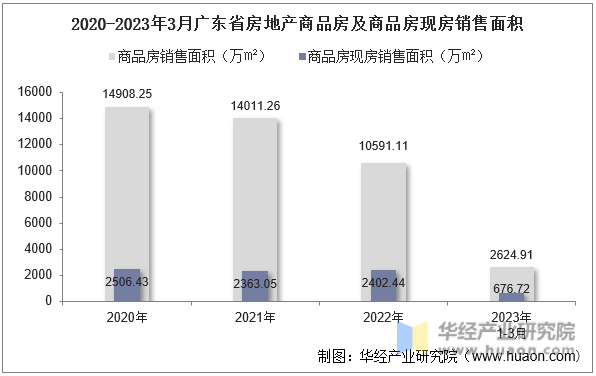 2020-2023年3月广东省房地产商品房及商品房现房销售面积